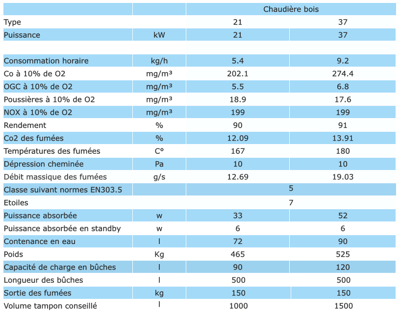 Données techniques Chaudière Smartbuche