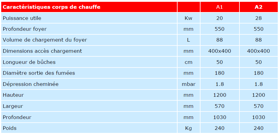 caractéristiques techniques chaudière bois alsace