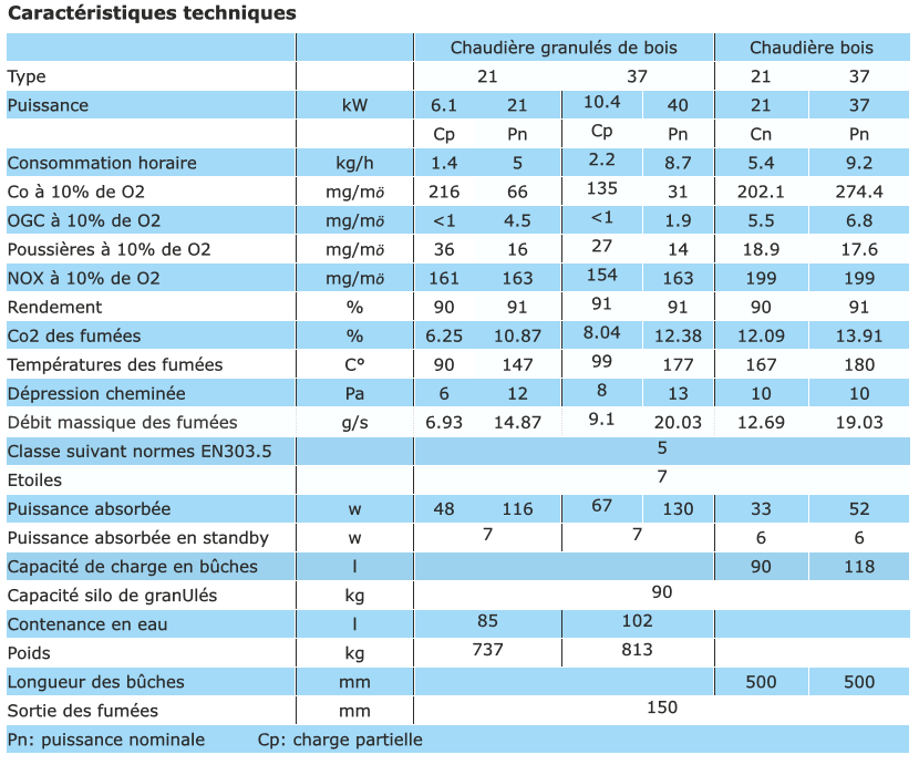 Caractéristiques techniques Chaudière Mixte Buches Granulés