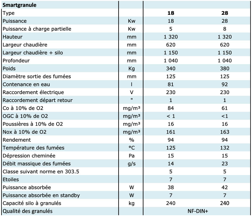 Données techniques chaudière smart granule