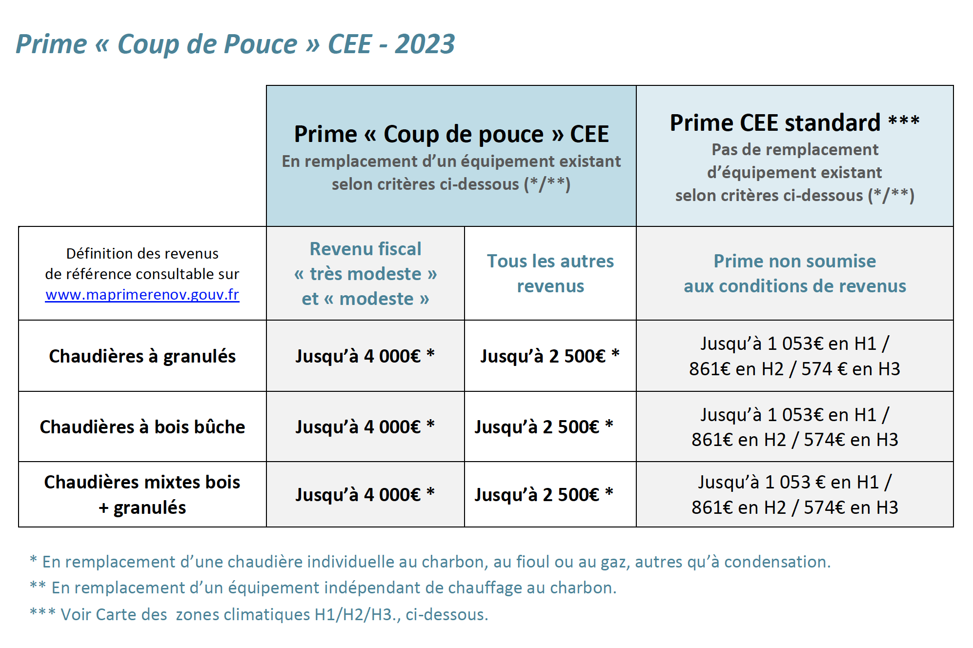 Tableau Revenu-fiscal - Prime Coup POUCE - CEE 2023